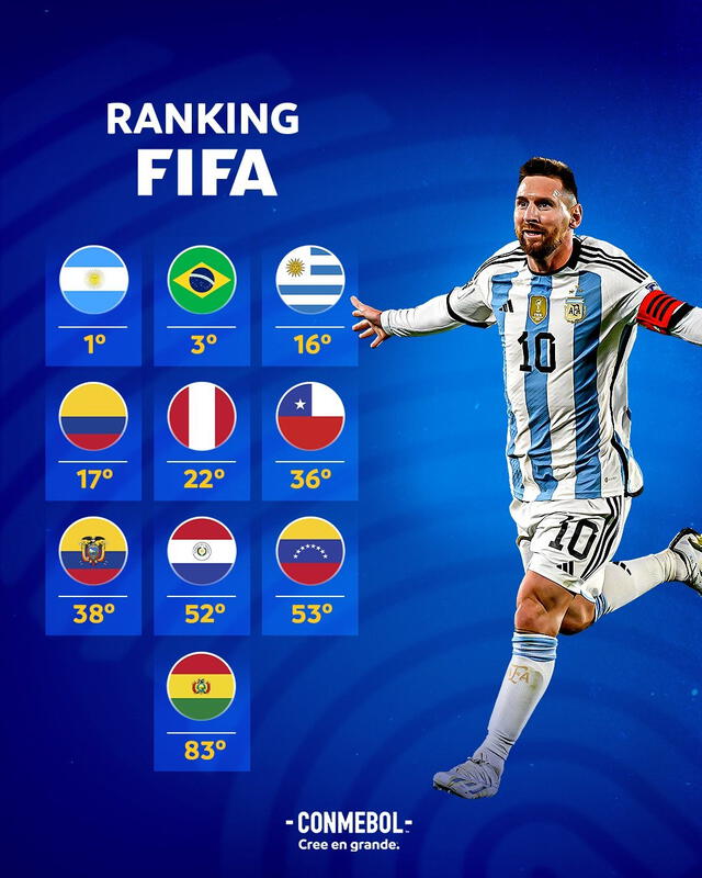 Posiciones de las selecciones sudamericanas en el ranking FIFA. Foto: Conmebol.   