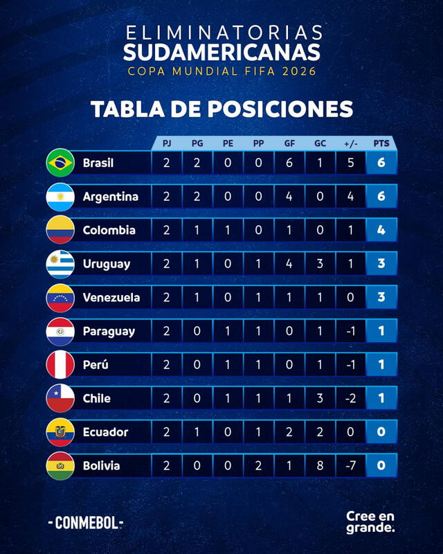 Perú puede quedar en el último puesto de la tabla ¿qué resultados