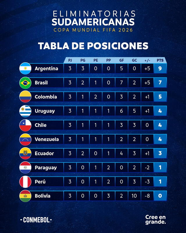 Tabla de posiciones de las eliminatorias sudamericanas. Foto: Conmebol 