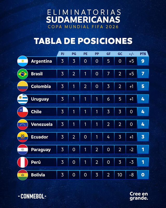 Uruguay y Brasil inician con contundencia la Eliminatoria