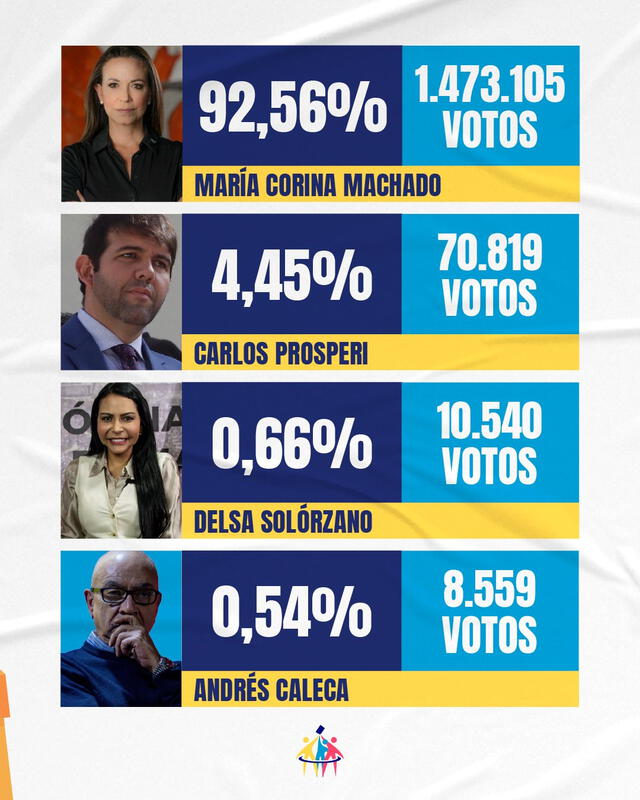  Boletín de la Primaria 2023: María Corina Machado gana con 92,56% de los votos. Foto: Comisión Nacional de la Primaria   