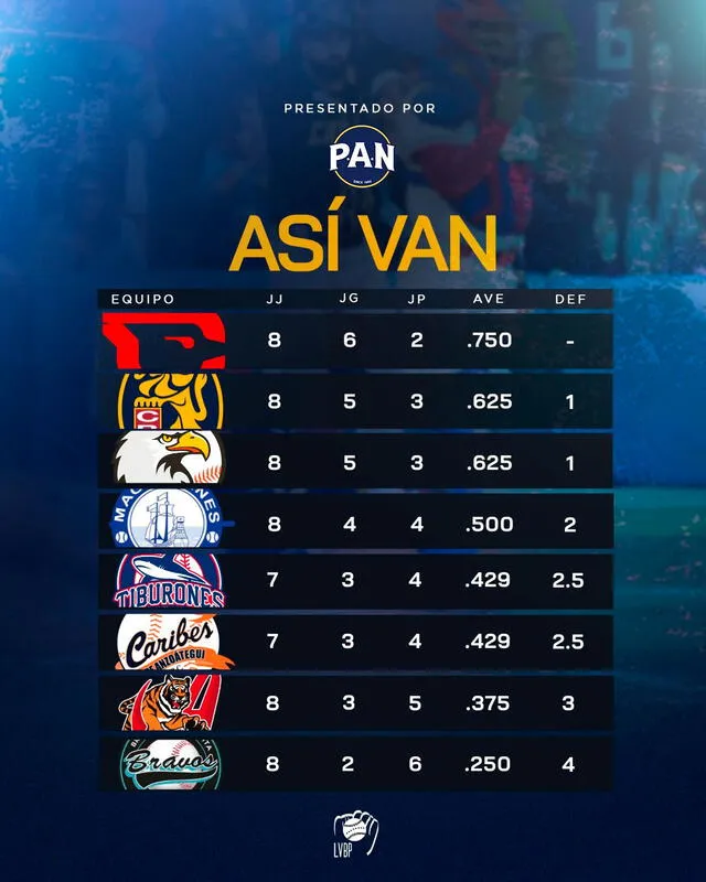 Tabla de posiciones de la LVBP 2023-24. Foto: LVBP 