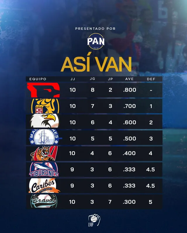 Así se mueven las posiciones en la LVBP. Foto: LVBP