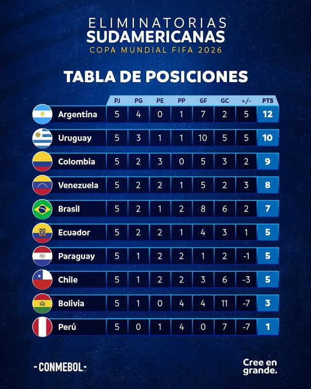 Tabla de posiciones de las Eliminatorias 2026 tras la fecha 5. Foto: Conmebol 