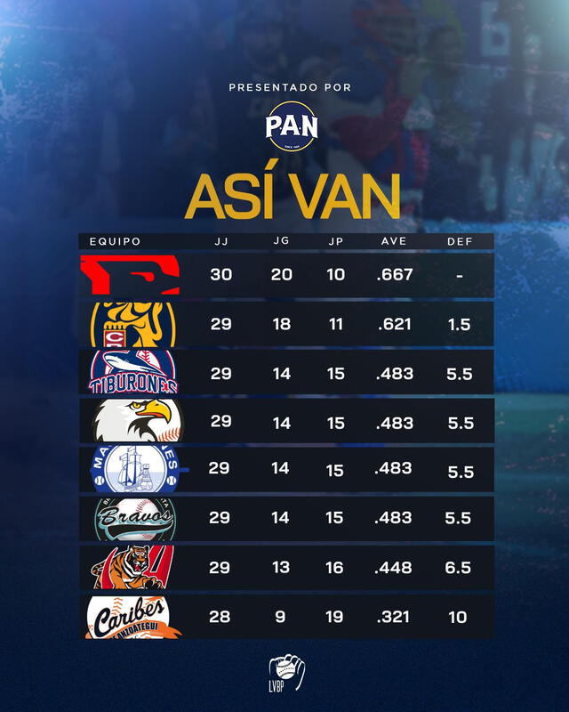 Tabla de posiciones de la Liga Venezolana de Béisbol Profesional. Foto: LVBP   