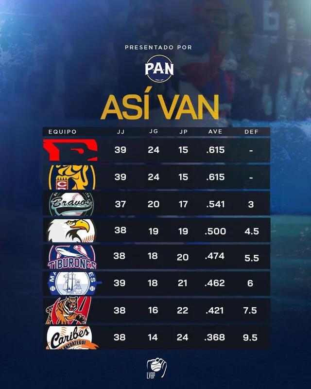 Así van los equipos en la tabla de posiciones de la LVBP 2023-24 hasta HOY, jueves 7 de diciembre. Foto: LVBP Oficial/X 