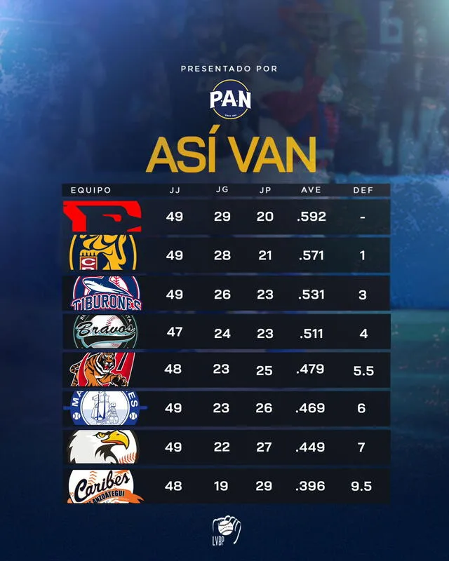 Resultados LVBP 2023-24. Foto: Liga Venezolana de Béisbol