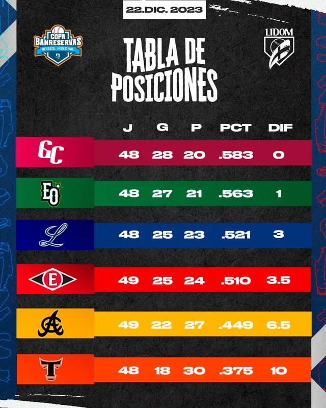 Tabla de posiciones de la LIDOM 2023-24. Foto: LIDOM   