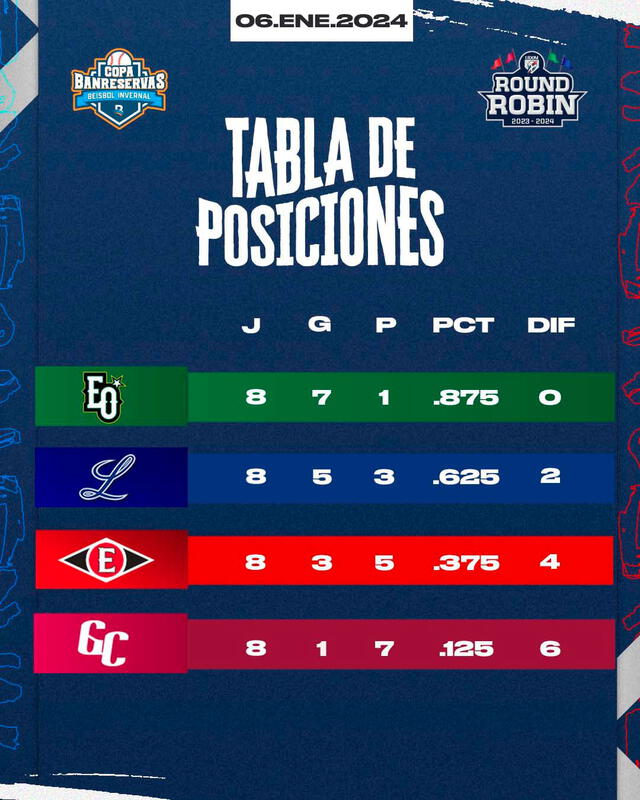 Tabla de posiciones del round robin de LIDOM 2023-24. Foto: LIDOM 