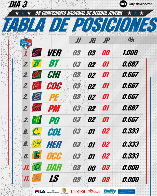 Tabla de posiciones del Béisbol Juvenil 2024. Foto: Fedebeis   