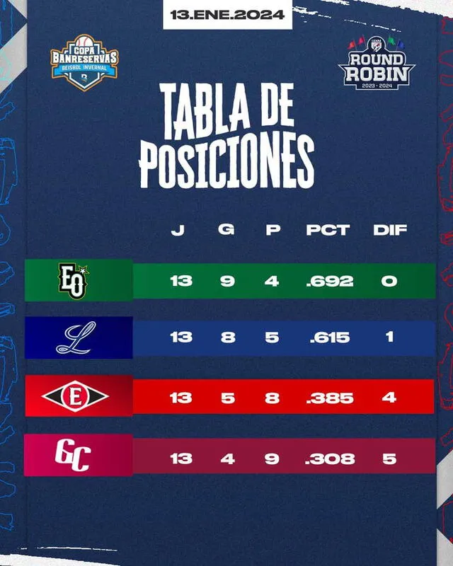 Tabla de posiciones del round robin de LIDOM 2023-24. Foto: LIDOM   