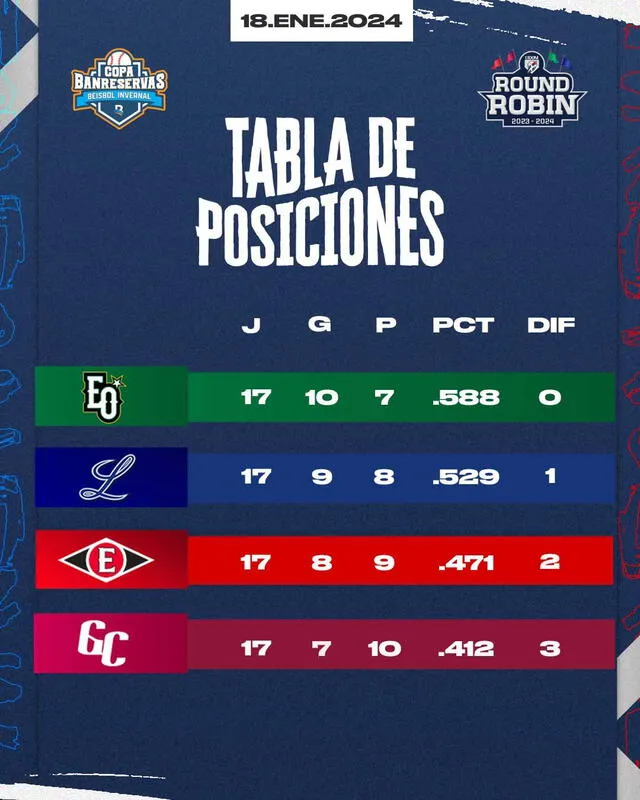 Tabla de posiciones del round robin de LIDOM 2023-24. Foto: LIDOM