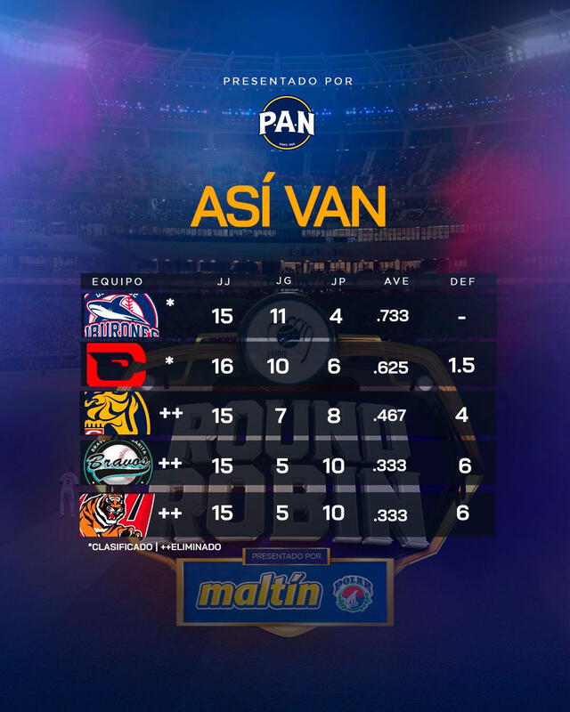 Tabla de posiciones del round robin de la LVBP 2023-24. Foto: LVBP 