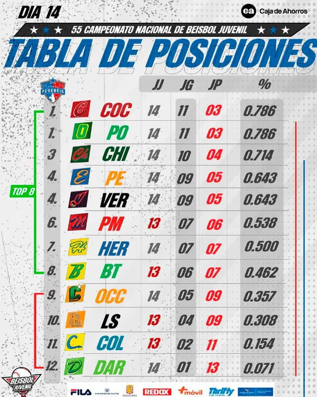 Resultados Béisbol Juvenil 2024 EN VIVO mira AQUÍ las posiciones y