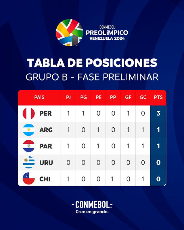 Tabla de posiciones del grupo B en el Preolímpico. Foto: Conmebol 