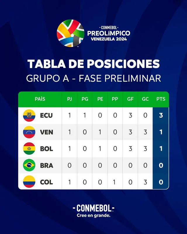  Tabla de posiciones del grupo A del Preolímpico. Foto: Conmebol.   
