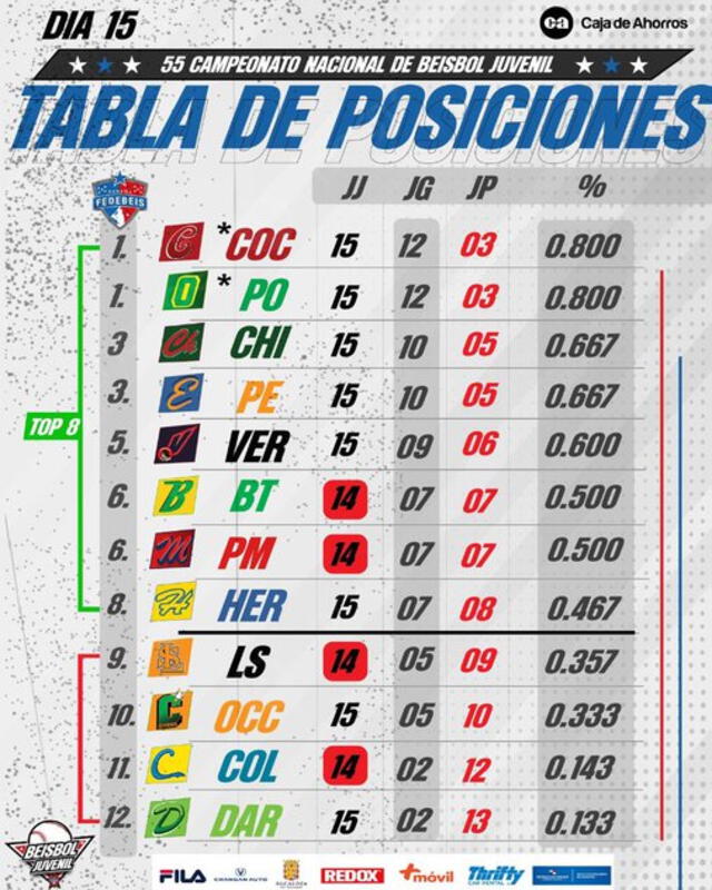 Tabla de posiciones del Béisbol Juvenil 2024. Foto: Fedebeis   