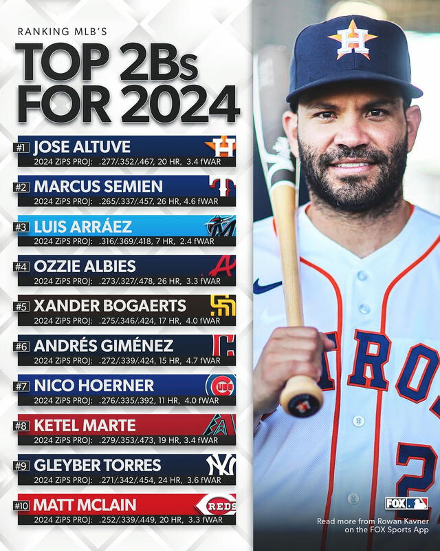 Ranking de los mejores jugadores en la segunda base. Foto: FOX   