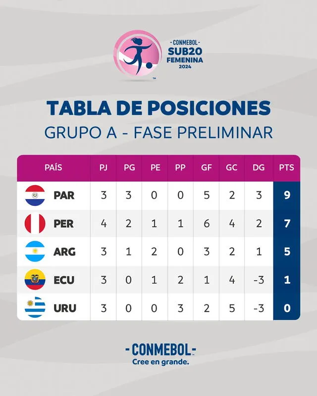 Tabla de posiciones del grupo A del Sudamericano Femenino Sub-20. Foto: Conmebol   