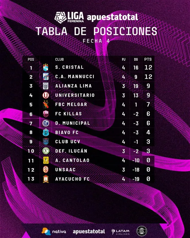 Tabla de posiciones de la Liga Femenina 2024. Foto: Liga Femenina   