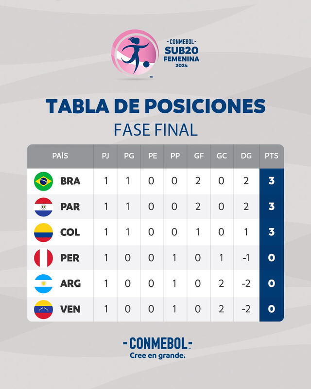 Tabla de posiciones del hexagonal final. Foto: Conmebol   