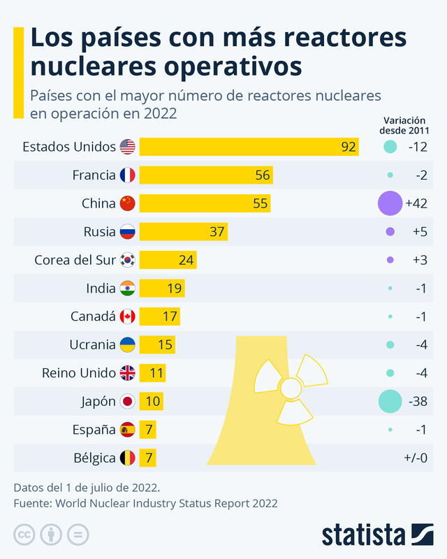 China es el país que ha aumentando su cantidad de reactores nucleares. Foto: Statista   