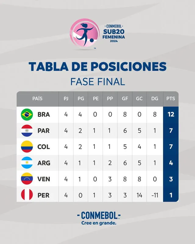 Tabla de posiciones de la fase final. Foto: Conmebol   