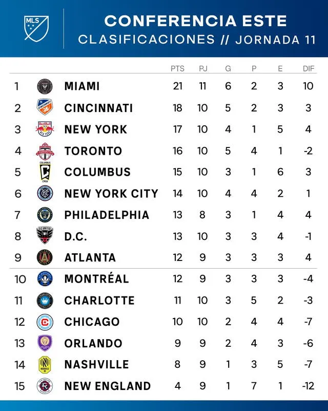 Tabla de posiciones de la Conferencia Este. Foto: MLS   