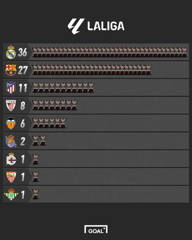 Títulos de LaLiga de España. Foto: Goal 