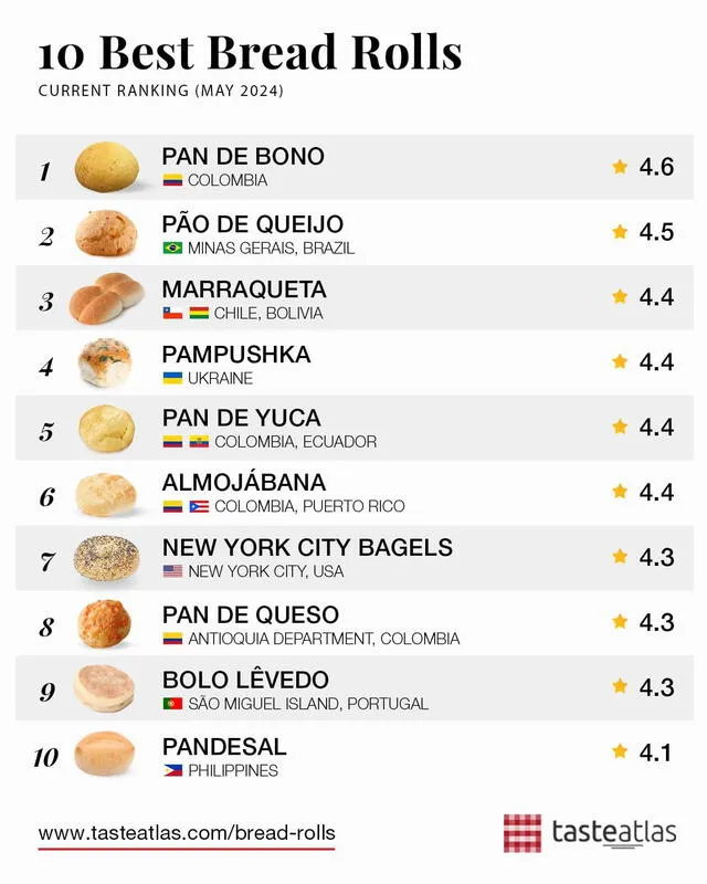 Top 10 de mejores panes, según la guía internacional Taste Atlas. Foto: Taste Atlas   