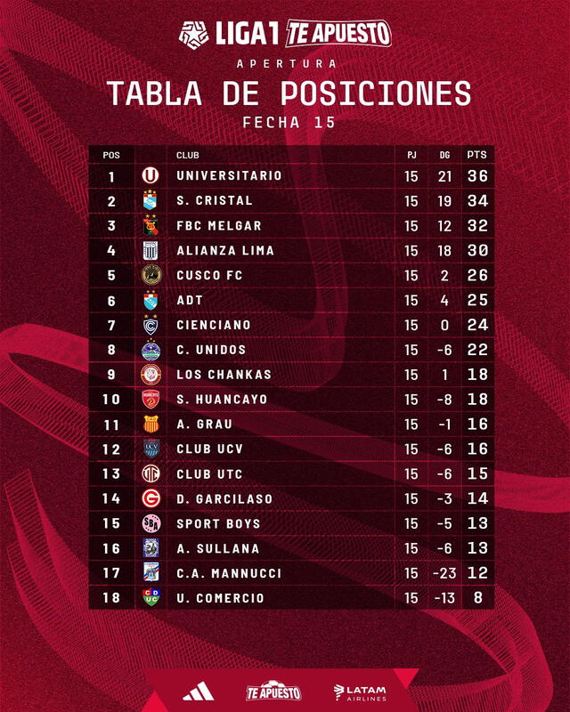 Así está la tabla de posiciones del Torneo Apertura a dos fechas del final. Foto: Liga 1   