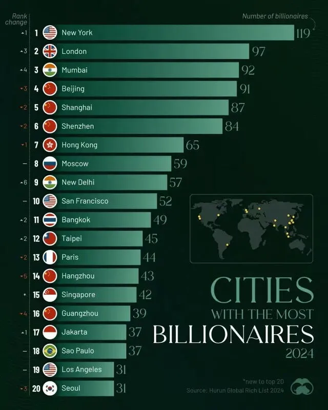 La creciente en el número de multimillonarios en esta ciudad sudamericana capturó la atención mundial. Foto: Hurun Global Rich List 2024.   