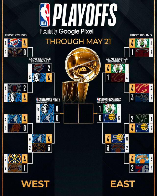 Así marcha el cuadro de los Playoffs de la NBA 2024. Foto: NBA   