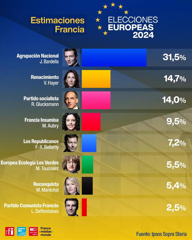 Uno de cada tres votantes eligió la lista del Reagrupamiento Nacional (RN), liderada por Jordan Bardella. Gráfica: Ipsos Sopra Steria.   