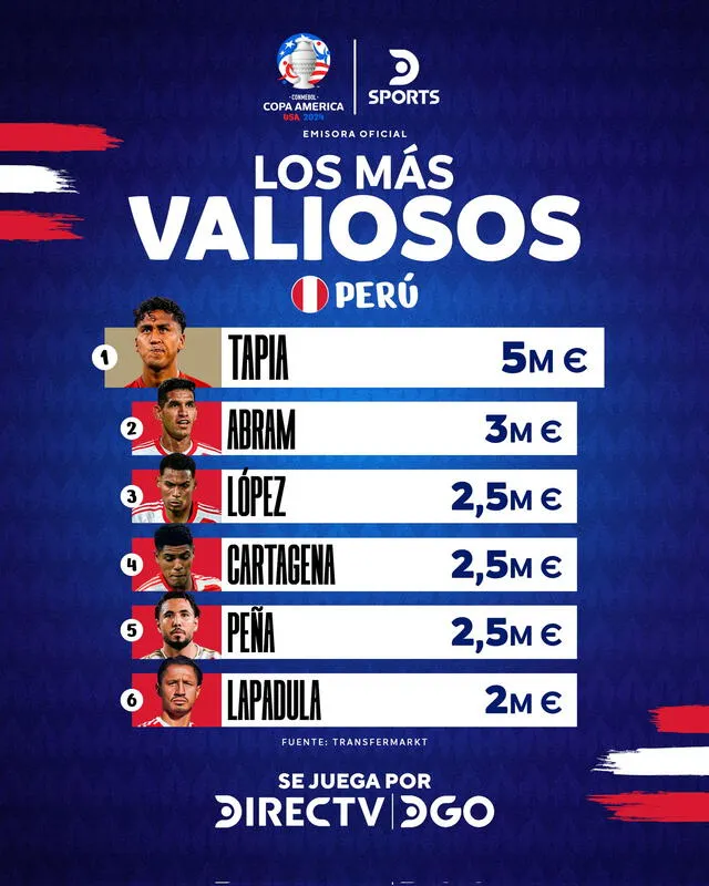  Los jugadores más valiosos de Perú. Foto: Copa América   