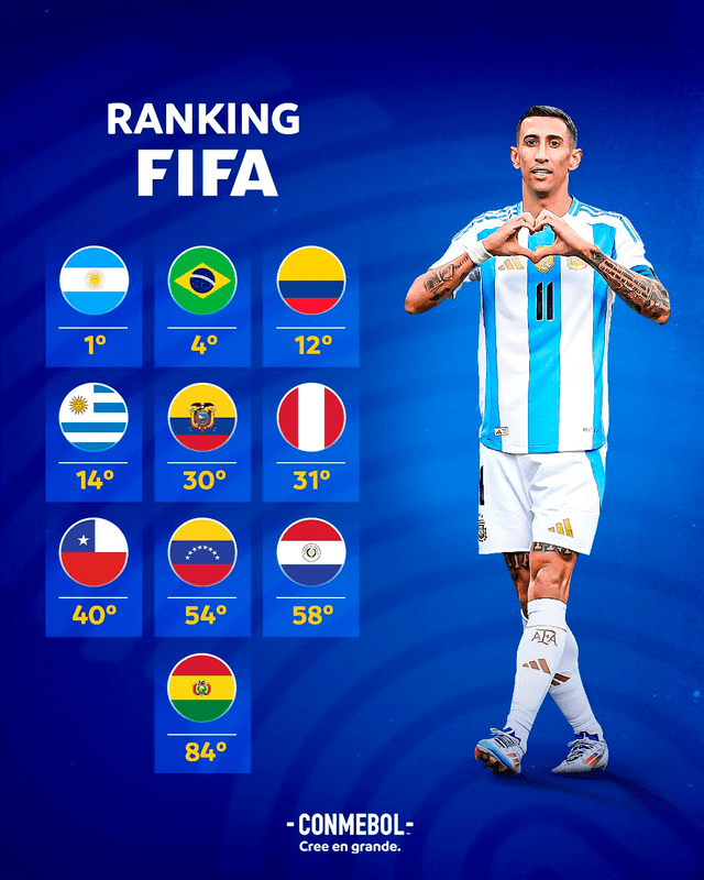 Ranking FIFA de las selecciones sudamericanas. Foto: Conmebol 