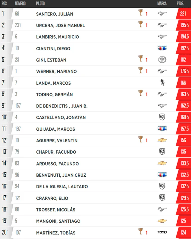 Tabla de posiciones del Turismo Carretera 2024. Foto: ACTC   