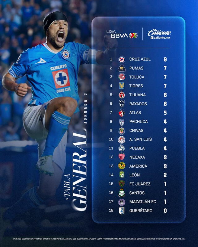 Cruz Azul se mantiene invicto en primer lugar con 9 puntos. Foto: @LigaBBVAMX   