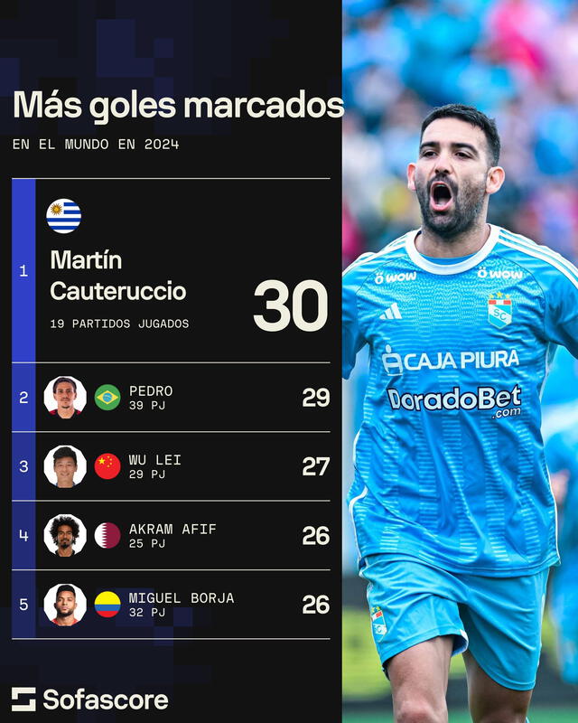  Martín Cauteruccio es uno de los 3 sudamericanos en el top 5 del ranking mundial de goleadores. Foto: Sofascore 