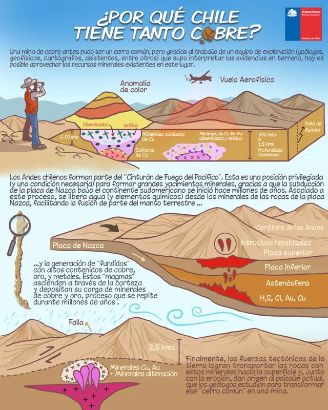 Chile, Perú y México destacan en el mundo por contar con las mayores reservas de cobre. Foto: Servicio Nacional de Geología y Minería   