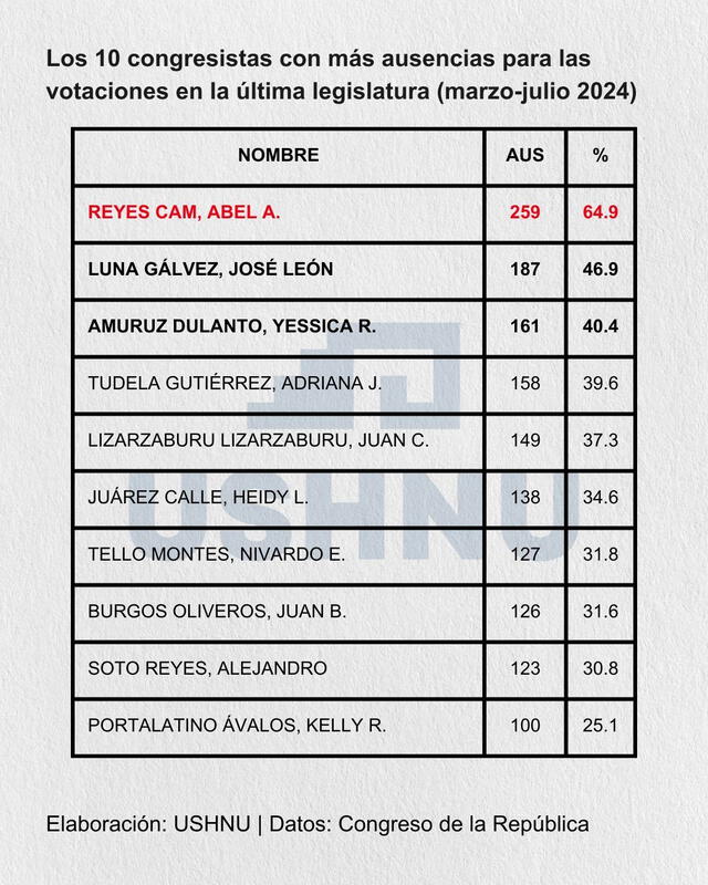 Lista de los 10 congresistas con mayor inasistencia del Congreso. Foto: X (antes Twitter)   