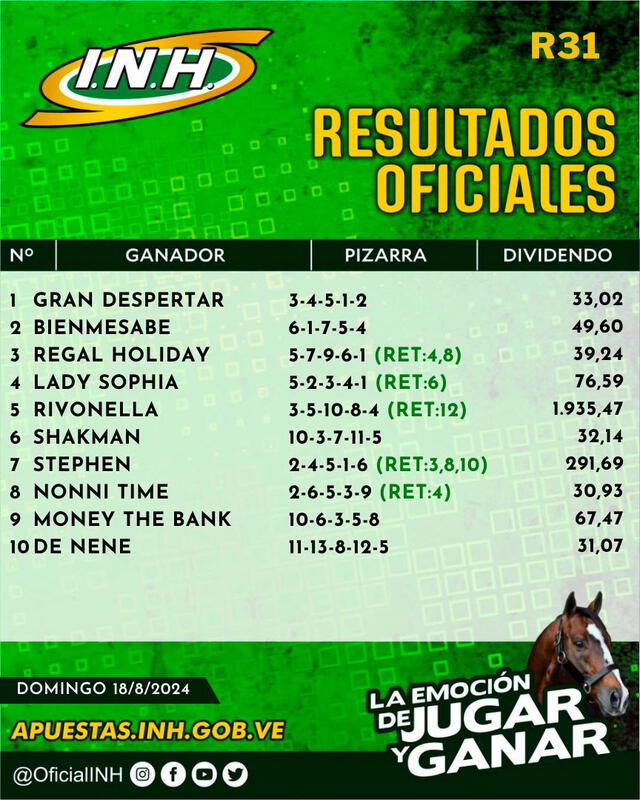 Ganadores de la R31 en el Hipódromo La Rinconada este domingo 18 de agosto. Foto: INH   