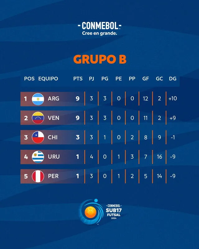 Así va Venezuela en la tabla. Foto: Conmebol   