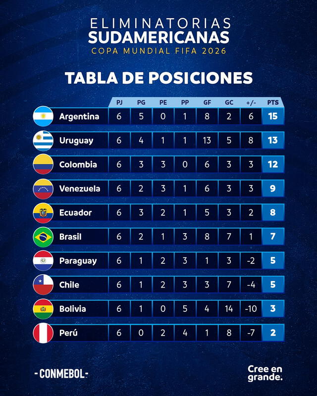 Tabla de posiciones de las eliminatorias tras las seis primeras fechas. Foto: Conmebol 