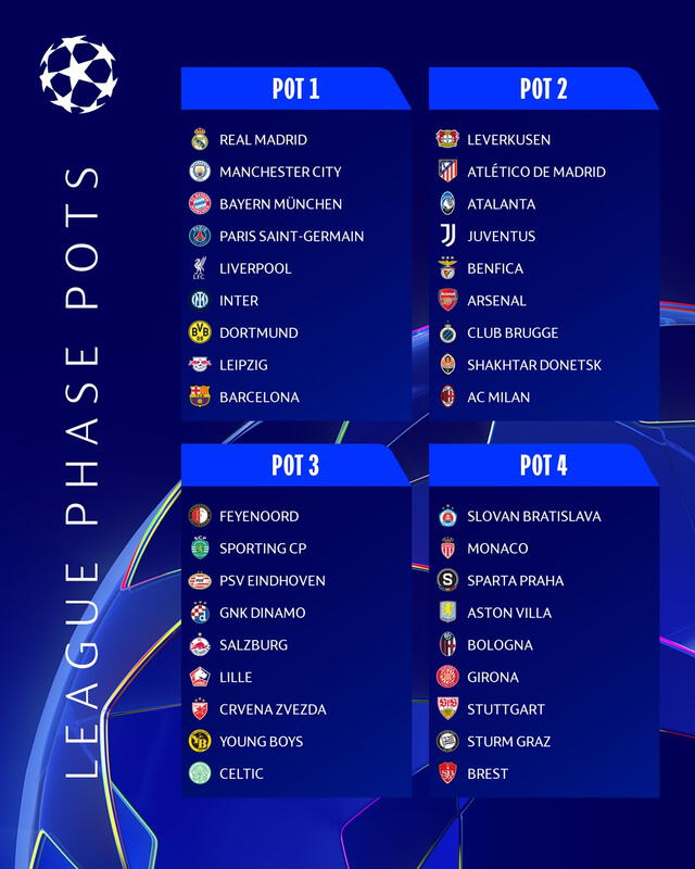  Grupos confirmados. Foto: UEFA Champions League   