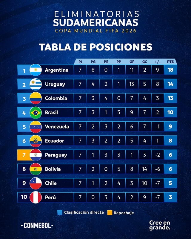  Tabla de posiciones de las Eliminatorias Sudamericanas 2026. Foto: CONMEBOL 