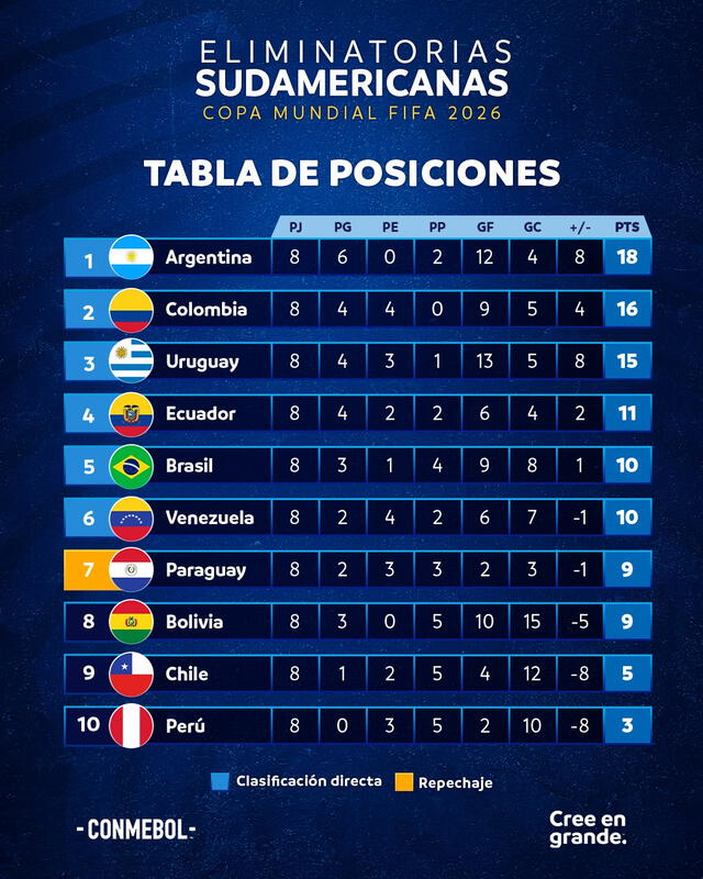  Posiciones de las Eliminatorias Sudamericanas 2026 tras finalizar la fecha 8. Foto: CONMEBOL   