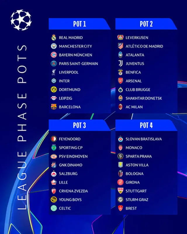 Equipos clasificados a la Champions League. Foto: UEFA 