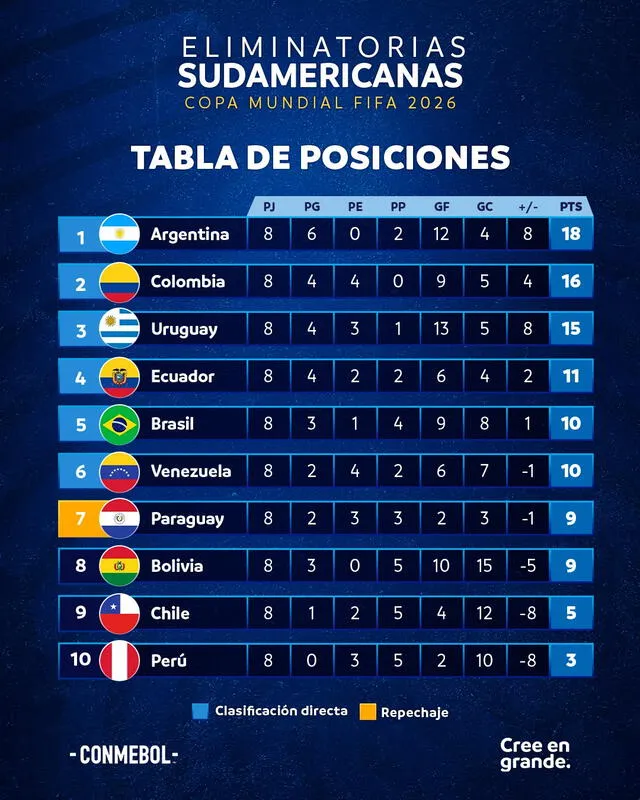 Tabla de posiciones de las Eliminatorias Sudamericanas. Foto: Conmebol 