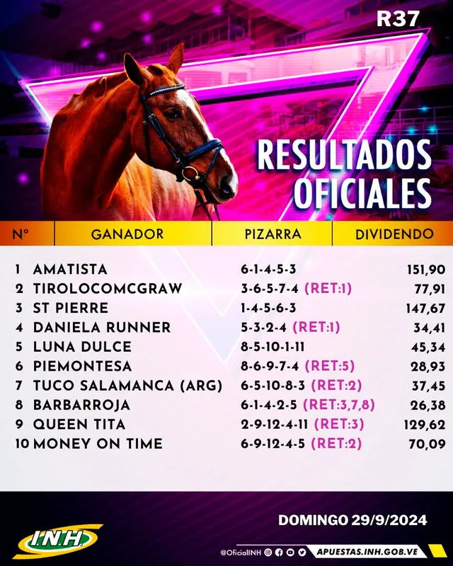 Resultados del Hipódromo La Rinconada este 29 de septiembre. Foto: INH   